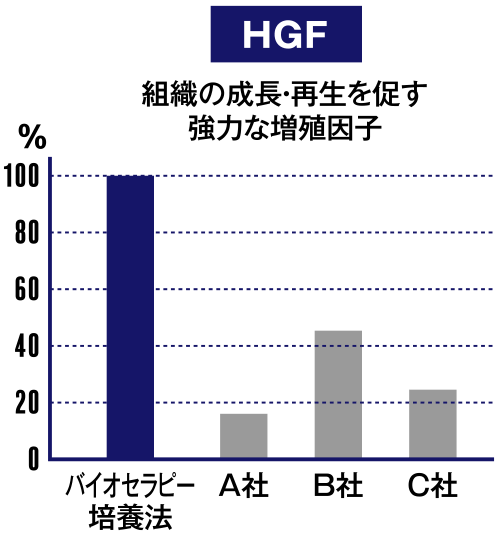 HGF組織の成長・再生を促す強力な増殖因子