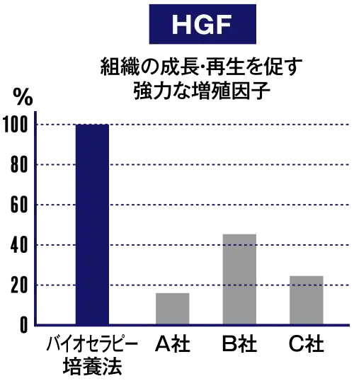 HGF組織の成長・再生を促す強力な増殖因子