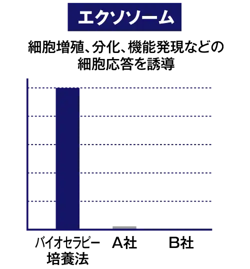 エクソソーム細胞増殖、分化、機能発現などの細胞応答を誘導
