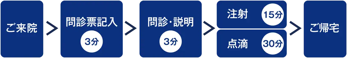 当院の治療方法流れ