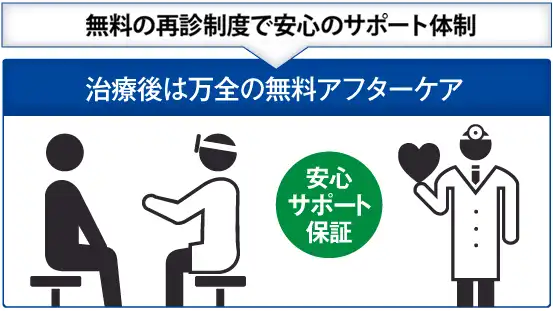 治療後は万全の無料アフターケア：再診無料・24時間対応のサポート体制で安心。