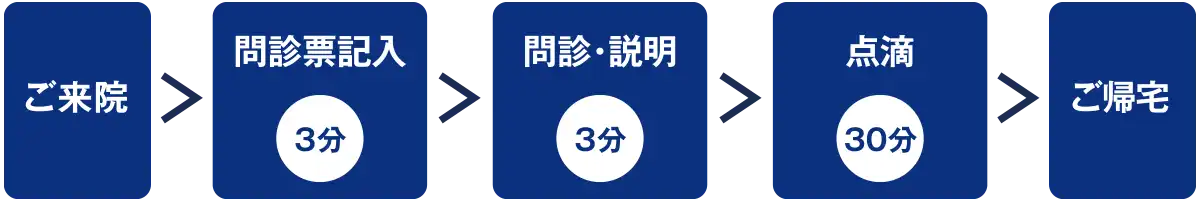 ご来院からご帰宅まで