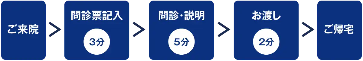 ご来院からご帰宅まで