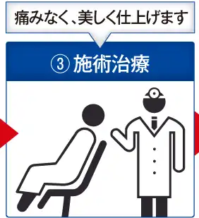 ③施術治療：痛みなく美しく仕上げます。