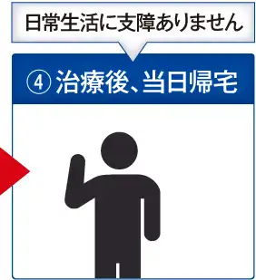 ④治療後、当日帰宅：日常生活に支障ありません。