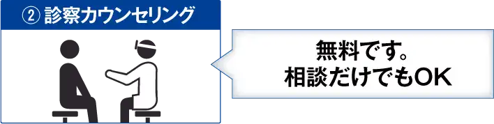 ②診察カウンセリング：無料です。相談だけでもOK。