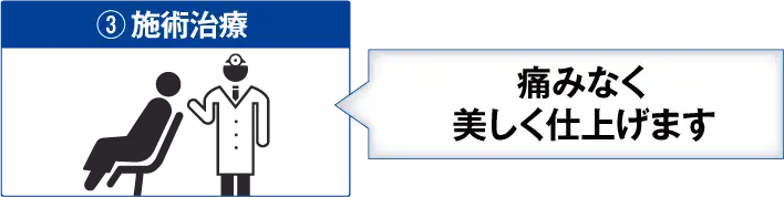 ③施術治療：痛みなく美しく仕上げます。