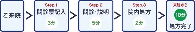 ご来院から処方までの流れ｜ご来院＞問診表記入＞問診・説明＞院内処方＞処方完了