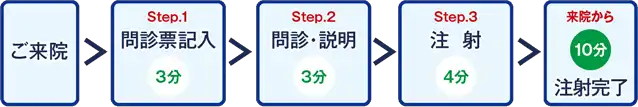 ご来院から処方までの流れ｜ご来院＞問診表記入＞問診・説明＞注射＞注射完了