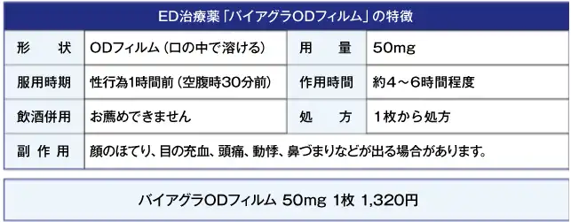ED治療薬・バイアグラ ODフィルムの特徴、料金表