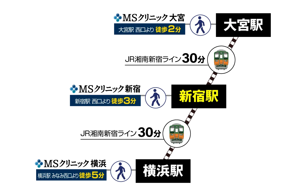 MSクリニック新宿近隣医院のご案内