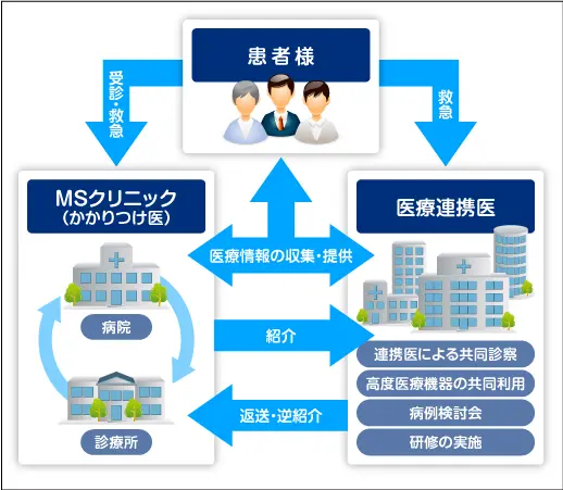 医療連携イメージ図