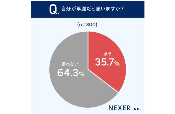 自分が早漏だと思いますか？35.7%はいのグラフ