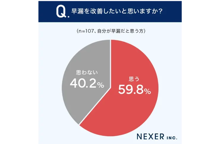 早漏を改善したいと思いますか？のグラフ