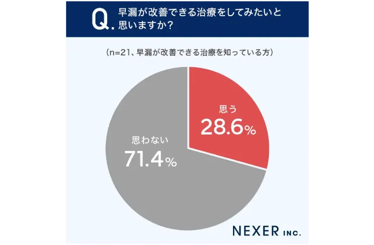 早漏が改善できる治療をしてみたいと思いますか？のグラフ